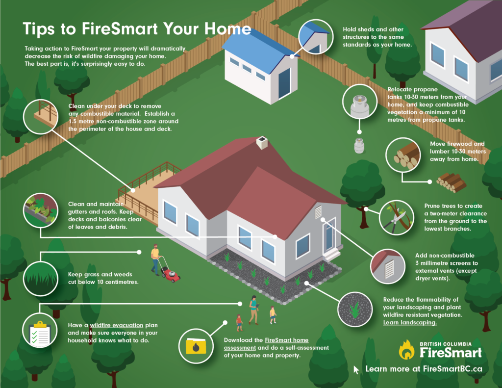 Photo credit: FireSmart BC / Source:https://www2.gov.bc.ca/gov/content/safety/wildfire-status/prevention/firesmart