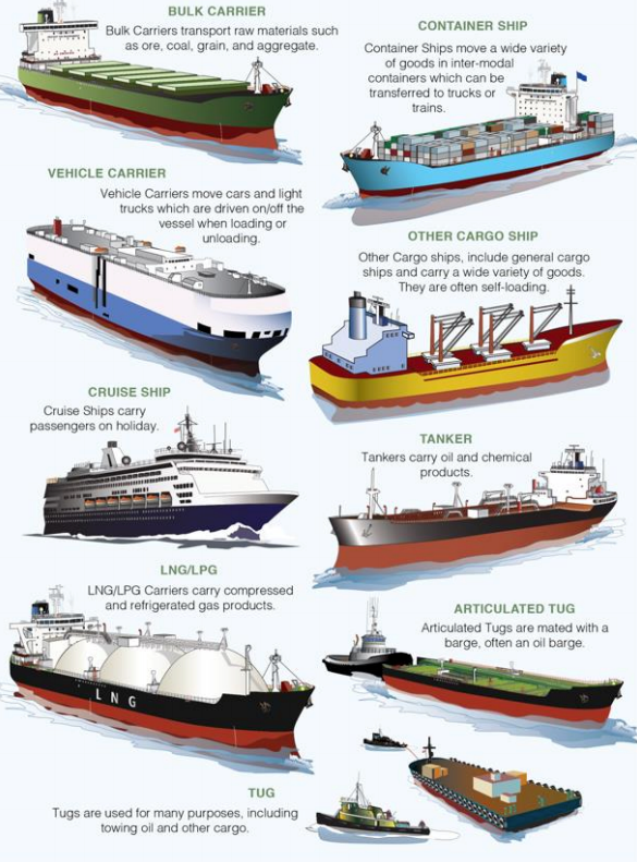 The types of vessels operating in or transiting through Canada's Pacific region. 